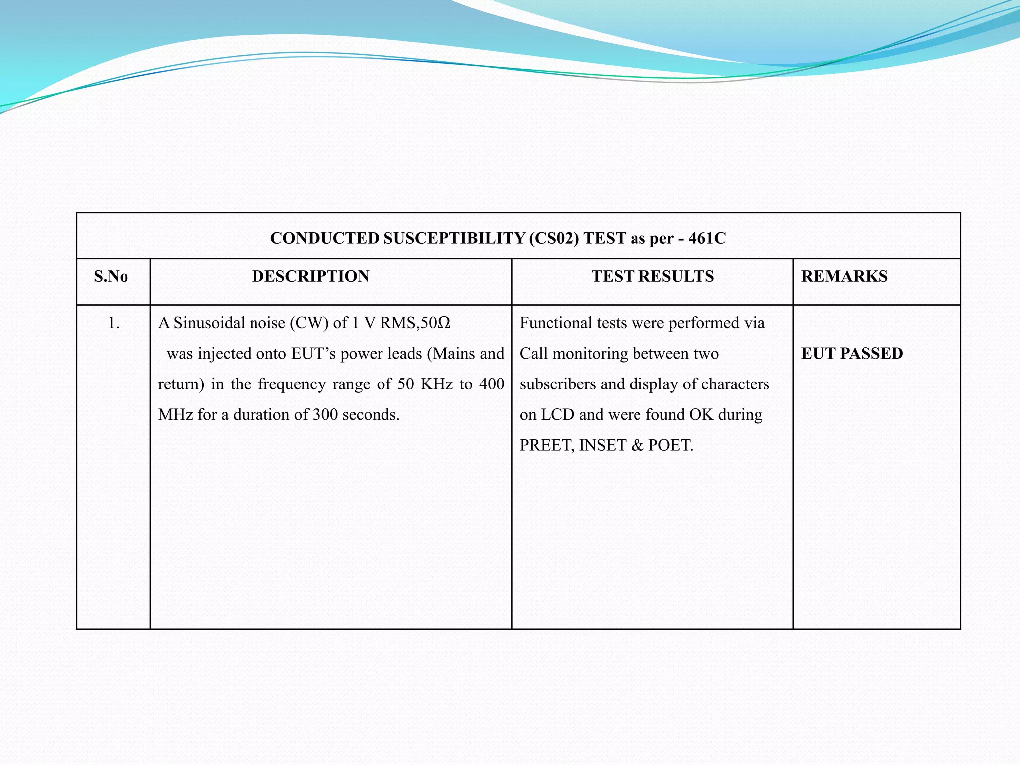 CONDUCTED SUSCEPTIBILITY (CS02) TEST as per - 461C

S.No                DESCRIPTION                                    TEST RESULTS                REMARKS

 1.    A Sinusoidal noise (CW) of 1 V RMS,50Ω            Functional tests were performed via
        was injected onto EUT’s power leads (Mains and Call monitoring between two             EUT PASSED
       return) in the frequency range of 50 KHz to 400 subscribers and display of characters
       MHz for a duration of 300 seconds.                on LCD and were found OK during
                                                         PREET, INSET & POET.
 
