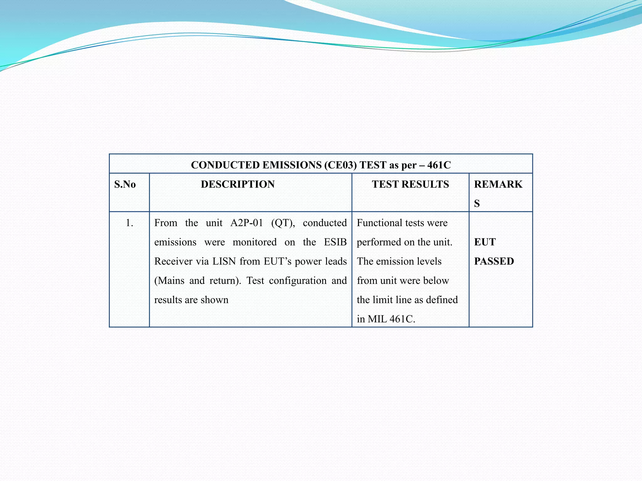 CONDUCTED EMISSIONS (CE03) TEST as per – 461C
S.No             DESCRIPTION                         TEST RESULTS             REMARK
                                                                              S
  1.   From the unit A2P-01 (QT), conducted Functional tests were
       emissions were monitored on the ESIB performed on the unit.            EUT
       Receiver via LISN from EUT’s power leads The emission levels           PASSED
       (Mains and return). Test configuration and from unit were below
       results are shown                          the limit line as defined
                                                  in MIL 461C.
 