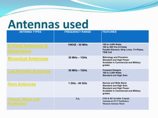 Antennas used
      ANTENNA TYPES     FREQUENCY RANGE    FEATURES



                         10KHZ - 30 MHz    100 to 4,000 Watts
E-Field Antennas &                         100 to 500 V/m E-Fields
                                           Parallel Element, Strip Lines, Tri-Plates,
Generators                                 TEM Cell

                          30 MHz – 1GHz    Metrology and Precision
Biconical Antennas                         Standard and High Power
                                           Available in Commercial and Military
                                           grades


Log Periodic Antennas     30 MHz – 1GHz    Compact Designs
                                           100 to 2,500 Watts
                                           Standard and High Gain


                          1 GHz - 40 GHz   Narrow and Wide Band
Horn Antennas                              Standard and High Gain
                                           Standard and High Power
                                           Available in Commercial and Military
                                           grades.

                               NA          EMI & RF Invisible Tripods
Tripods, Masts and                         Antenna & EUT Positioners
Positioners                                Manual Antenna Masts
 