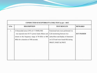 CONDUCTED SUSCEPTIBILITY (CS02) TEST as per - 461C

S.No                DESCRIPTION                                    TEST RESULTS                REMARKS

 1.    A Sinusoidal noise (CW) of 1 V RMS,50Ω            Functional tests were performed via
        was injected onto EUT’s power leads (Mains and Call monitoring between two             EUT PASSED
       return) in the frequency range of 50 KHz to 400 subscribers and display of characters
       MHz for a duration of 300 seconds.                on LCD and were found OK during
                                                         PREET, INSET & POET.
 