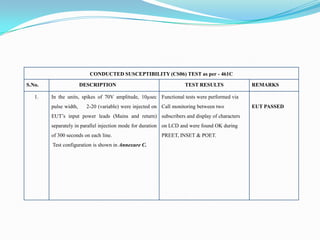 CONDUCTED SUSCEPTIBILITY (CS06) TEST as per - 461C

S.No.                  DESCRIPTION                                 TEST RESULTS              REMARKS

   1.   In the units, spikes of 70V amplitude, 10µsec Functional tests were performed via
        pulse width,     2-20 (variable) were injected on Call monitoring between two        EUT PASSED
        EUT’s input power leads (Mains and return) subscribers and display of characters
        separately in parallel injection mode for duration on LCD and were found OK during
        of 300 seconds on each line.                     PREET, INSET & POET.
        Test configuration is shown in Annexure C.
 