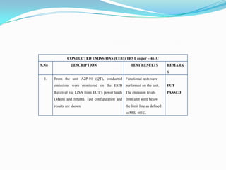 CONDUCTED EMISSIONS (CE03) TEST as per – 461C
S.No             DESCRIPTION                         TEST RESULTS             REMARK
                                                                              S
  1.   From the unit A2P-01 (QT), conducted Functional tests were
       emissions were monitored on the ESIB performed on the unit.            EUT
       Receiver via LISN from EUT’s power leads The emission levels           PASSED
       (Mains and return). Test configuration and from unit were below
       results are shown                          the limit line as defined
                                                  in MIL 461C.
 