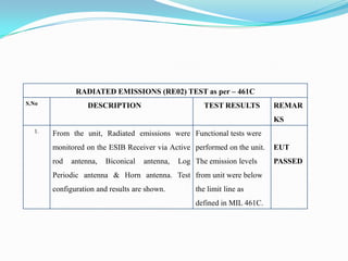 RADIATED EMISSIONS (RE02) TEST as per – 461C
S.No              DESCRIPTION                         TEST RESULTS         REMAR
                                                                           KS
  1.   From the unit, Radiated emissions were Functional tests were
       monitored on the ESIB Receiver via Active performed on the unit.    EUT
       rod   antenna,   Biconical   antenna,   Log The emission levels     PASSED
       Periodic antenna & Horn antenna. Test from unit were below
       configuration and results are shown.         the limit line as
                                                    defined in MIL 461C.
 