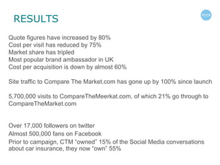 RESULTS Quote figures have increased by 80%  Cost per visit has reduced by 75%  Market share has tripled  Most popular brand ambassador in UK Cost per acquisition is down by almost 60%  Site traffic to Compare The Market.com has gone up by 100% since launch  5,700,000 visits to CompareTheMeerkat.com, of which 21% go through to CompareTheMarket.com  Over 17,000 followers on twitter Almost 500,000 fans on Facebook  Prior to campaign, CTM “owned” 15% of the Social Media conversations about car insurance, they now “own” 55% 