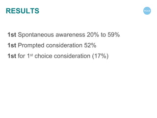 RESULTS 1st  Spontaneous awareness 20% to 59%  1st  Prompted consideration 52% 1st  for 1 st  choice consideration (17%)  