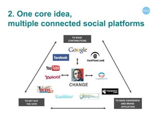 TO RAISE  CONTRIBUTIONS TO RAISE AWARENESS  AND BRAND  AFFILIATION TO GET OUT THE VOTE 2. One core idea,  multiple connected social platforms CHANGE 