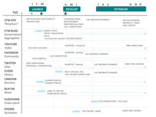 XMAS VIRAL WIDGET J  F  M A  M  J J  A  S O  N  D LAUNCH DEVELOP ESTABLISH CTM SITE “ Brochure”   CTM BLOG Conversation/ Aggregation SLIDESHARE Power-point IPHONE Activation  BLIP.FM Music LINKEDIN Business FLICKR Photos TWITTER Chat  FACEBOOK Community   RATE & REVIEW FUNCTIONALITY UPDATED FAQs I-CARDS/M-CARDS NEW MEERKATS RINGTONE/CALL BACK UGC  COMPETITION LAUNCH :  WEEKLY POSTS “ BETA” SUGGESTIONS POLLS “ I've found my meerkat” SOC MED WIDGET YOUTUBE Video UGC MEERKATS WINNERS SPECIAL OCCASION MEERKATS – XMAS VIRAL WIDGET “ HOT OR NOT” GAME BLOOPERS – timing tbc FAV VIDEO UPLOADS BLOOPERS - Seeding BLOOPERS - Seeding STATUS/NOTES UGC COMPETITION UGC MEERKATS WINNERS UGC MEERKATS WINNERS UGC MEERKATS WINNERS LAUNCH :  NEW “OFFICIAL” PIIX UGC UPLOAD COMPETITION VIRAL XMAS VIDEO DAILY MONITORING,  FRIENDING,  CONVERSATION LAUNCH :  LAUNCH :  BUSINESS PROFILE CONNECT PROFILE  XMAS VIRAL SEEDING LAUNCH :  LAUNCH :  LINKS TO TWITTER SHARE MUSIC TRACKS CTM POWER-POINT – BIZ GUIDE TVC 