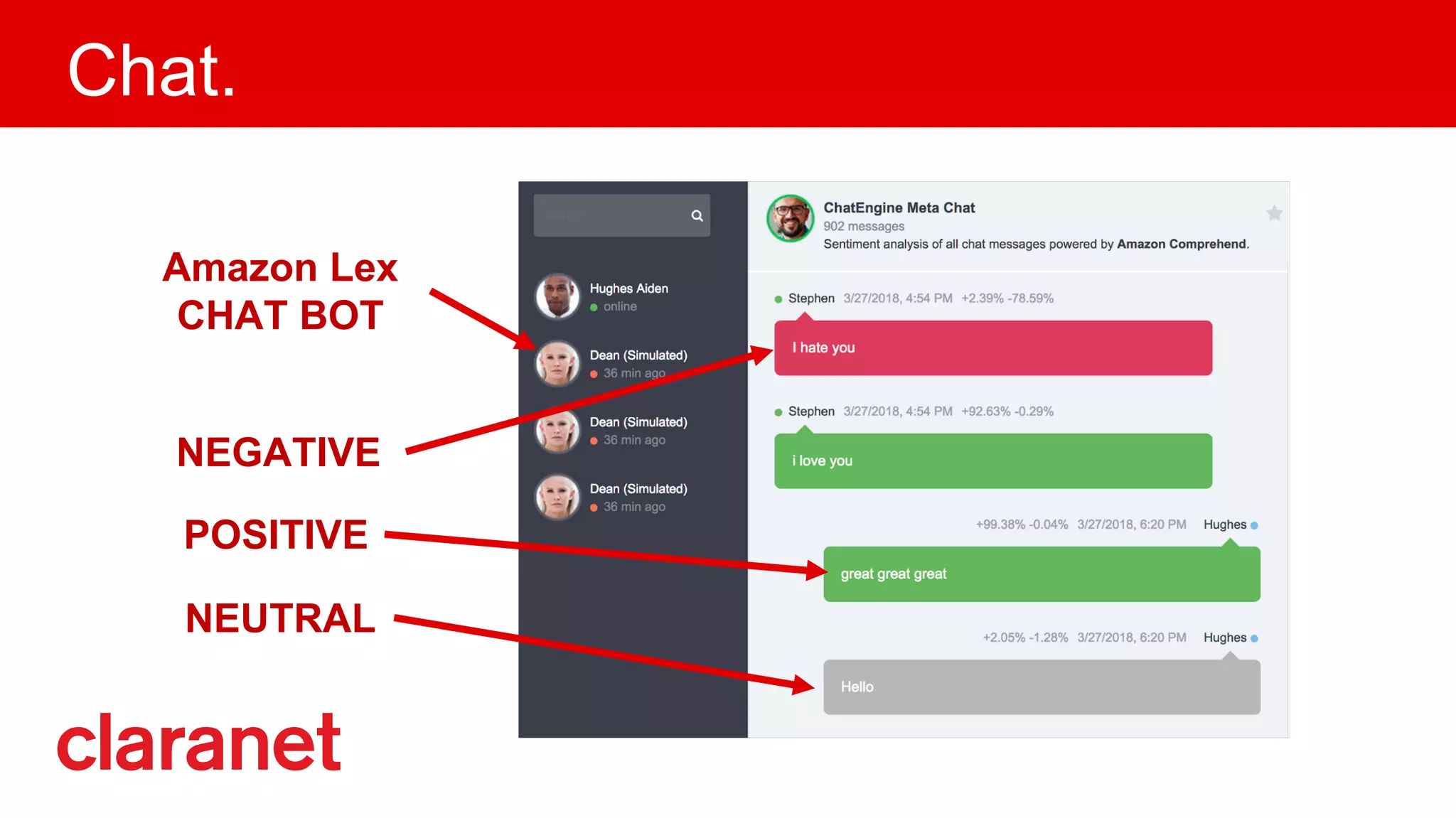 Chat.
Amazon Lex
CHAT BOT
POSITIVE
NEGATIVE
NEUTRAL
 