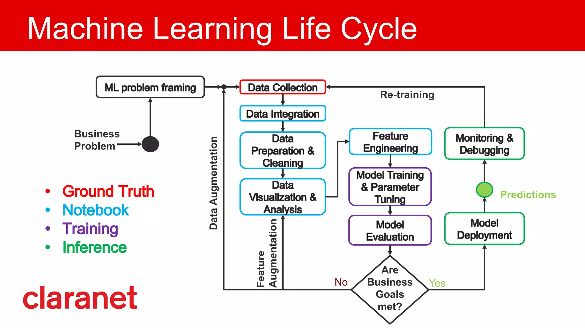 Machine Learning Life Cycle
Business
Problem
Re-training
Predictions
No Yes
DataAugmentation
Feature
Augmentation Are
Business
Goals
met?
 