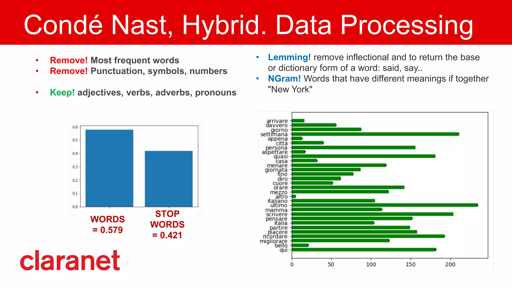 Condé Nast, Hybrid. Data Processing
• Remove! Most frequent words
• Remove! Punctuation, symbols, numbers
• Keep! adjectives, verbs, adverbs, pronouns
• Lemming! remove inflectional and to return the base
or dictionary form of a word: said, say..
• NGram! Words that have different meanings if together
"New York"
WORDS
= 0.579
STOP
WORDS
= 0.421
 