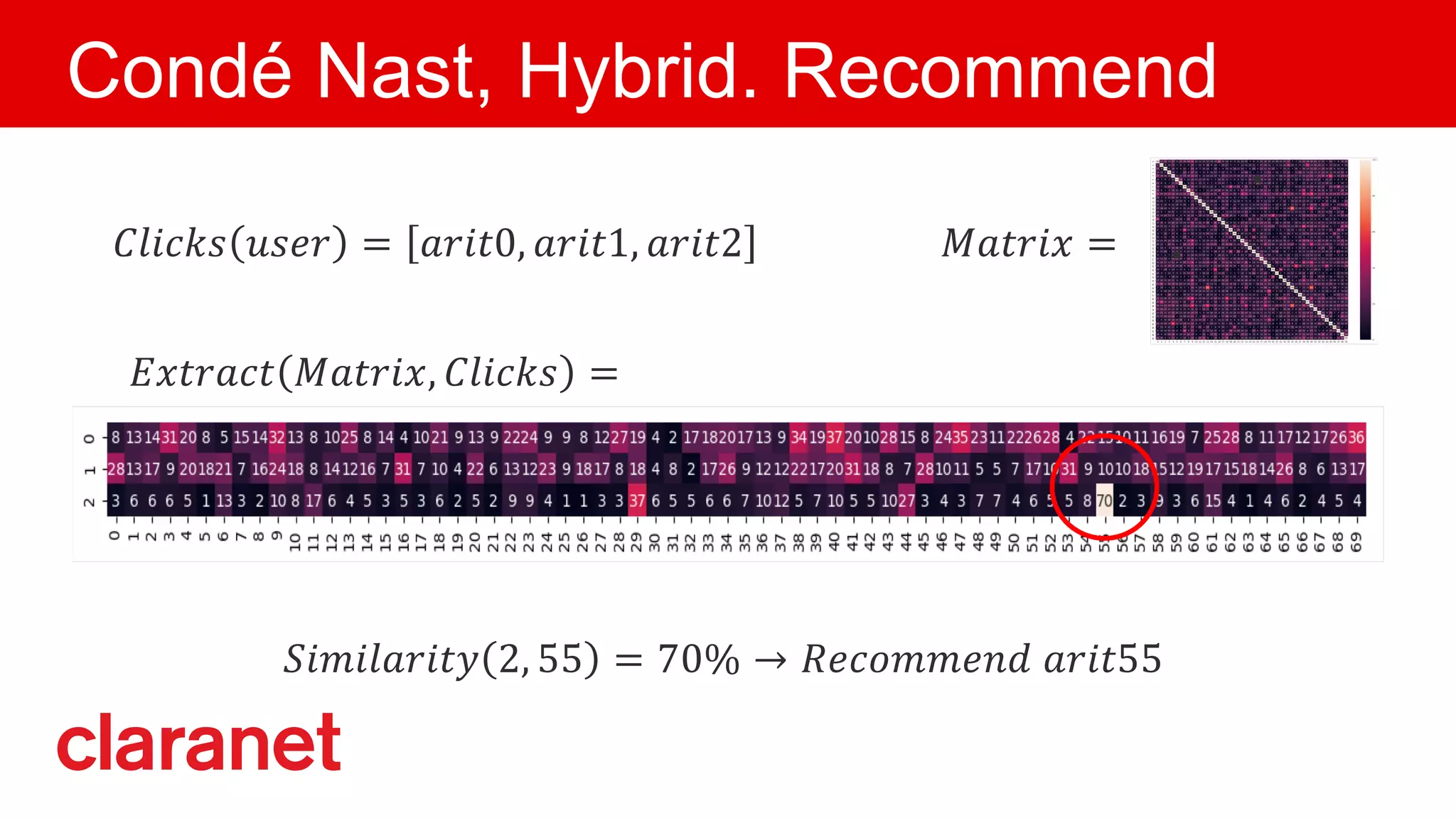 Condé Nast, Hybrid. Recommend
!"#"$%&"'( 2, 55 = 70% → 1234##256 %&"'55
7$"389 :92& = %&"'0, %&"'1, %&"'2 <%'&"= =
>='&%3' <%'&"=, 7$"389 =
 