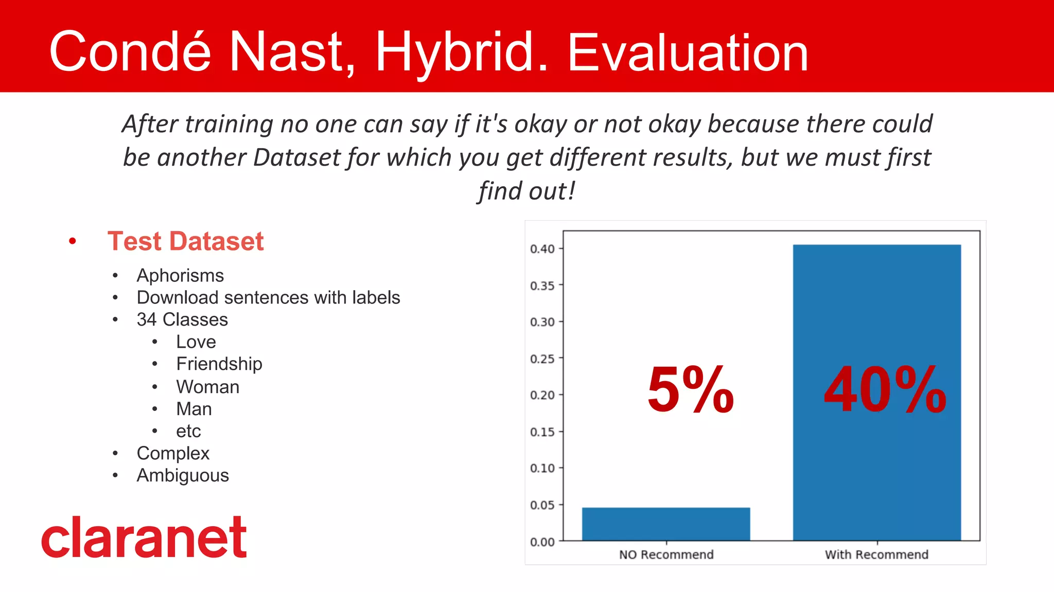 Condé Nast, Hybrid. Evaluation
After training no one can say if it's okay or not okay because there could
be another Dataset for which you get different results, but we must first
find out!
• Test Dataset
• Aphorisms
• Download sentences with labels
• 34 Classes
• Love
• Friendship
• Woman
• Man
• etc
• Complex
• Ambiguous
5% 40%
 