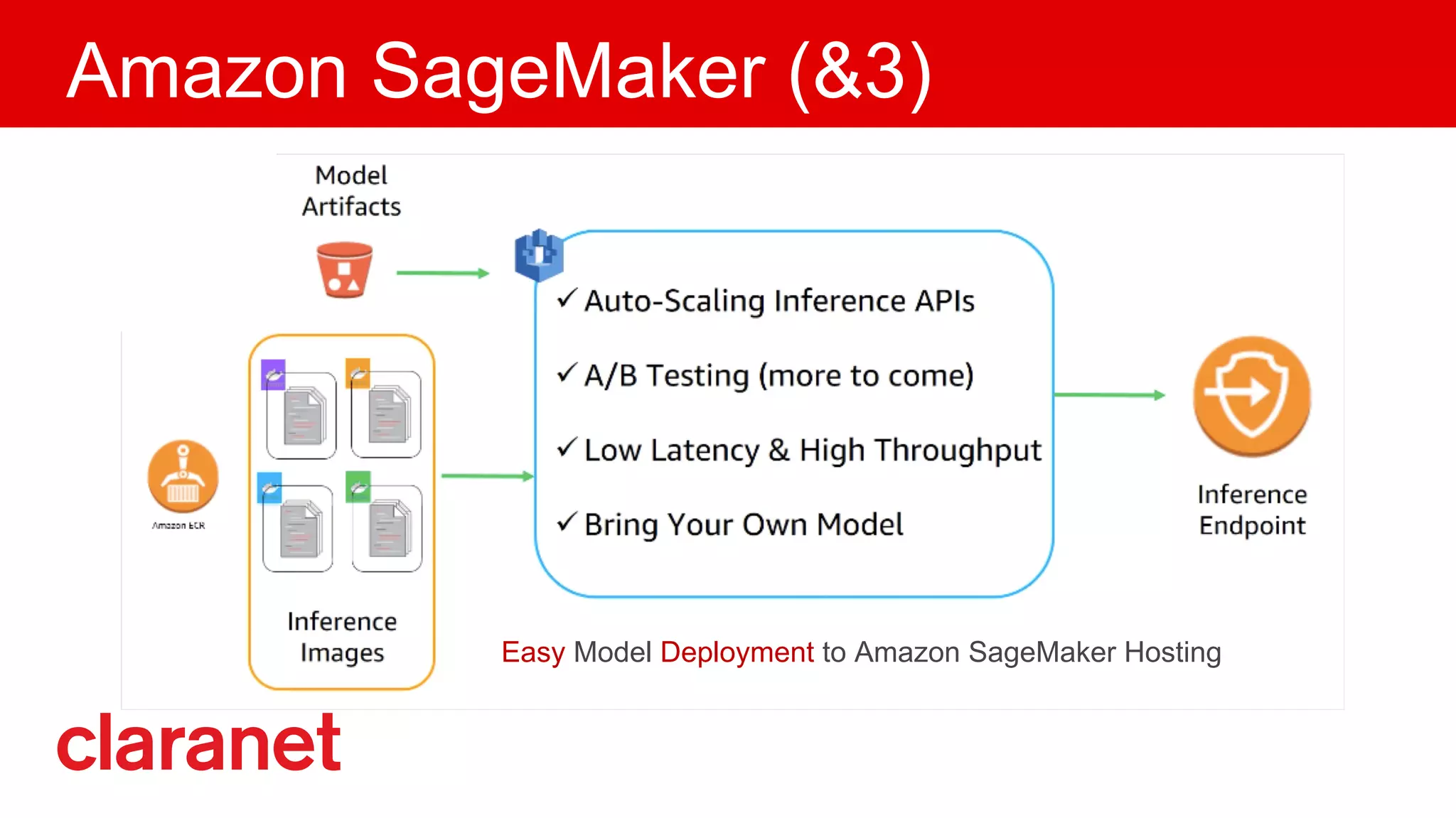 Amazon SageMaker (&3)
Easy Model Deployment to Amazon SageMaker Hosting
 