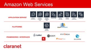 Amazon Web Services
APPLICATION SERVICE
PLATFORMS
FRAMEWORKS / INTERFACES
 