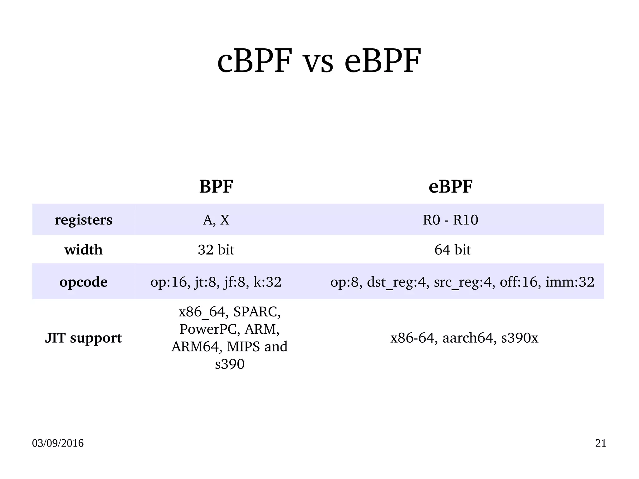 03/09/2016 21
cBPF vs eBPF
BPF eBPF
registers A, X R0 ­ R10
width 32 bit  64 bit
opcode op:16, jt:8, jf:8, k:32 op:8, dst_reg:4, src_reg:4, off:16, imm:32
JIT support
x86_64, SPARC, 
PowerPC, ARM, 
ARM64, MIPS and 
s390
x86­64, aarch64, s390x
 