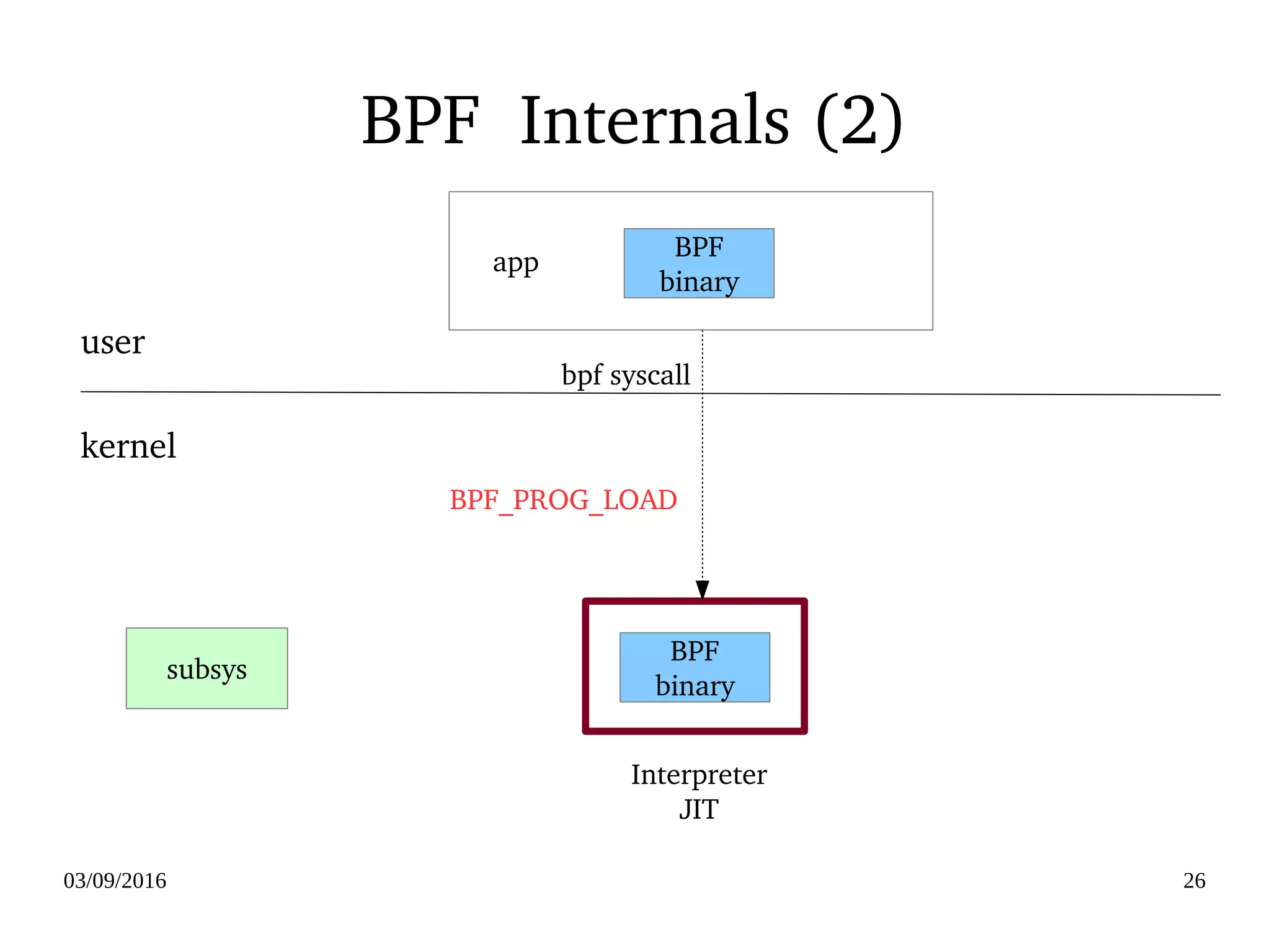 03/09/2016 26
BPF  Internals (2)
BPF
binary
subsys
BPF
binary
kernel
user
Interpreter
JIT
bpf syscall
BPF_PROG_LOAD
    app
 