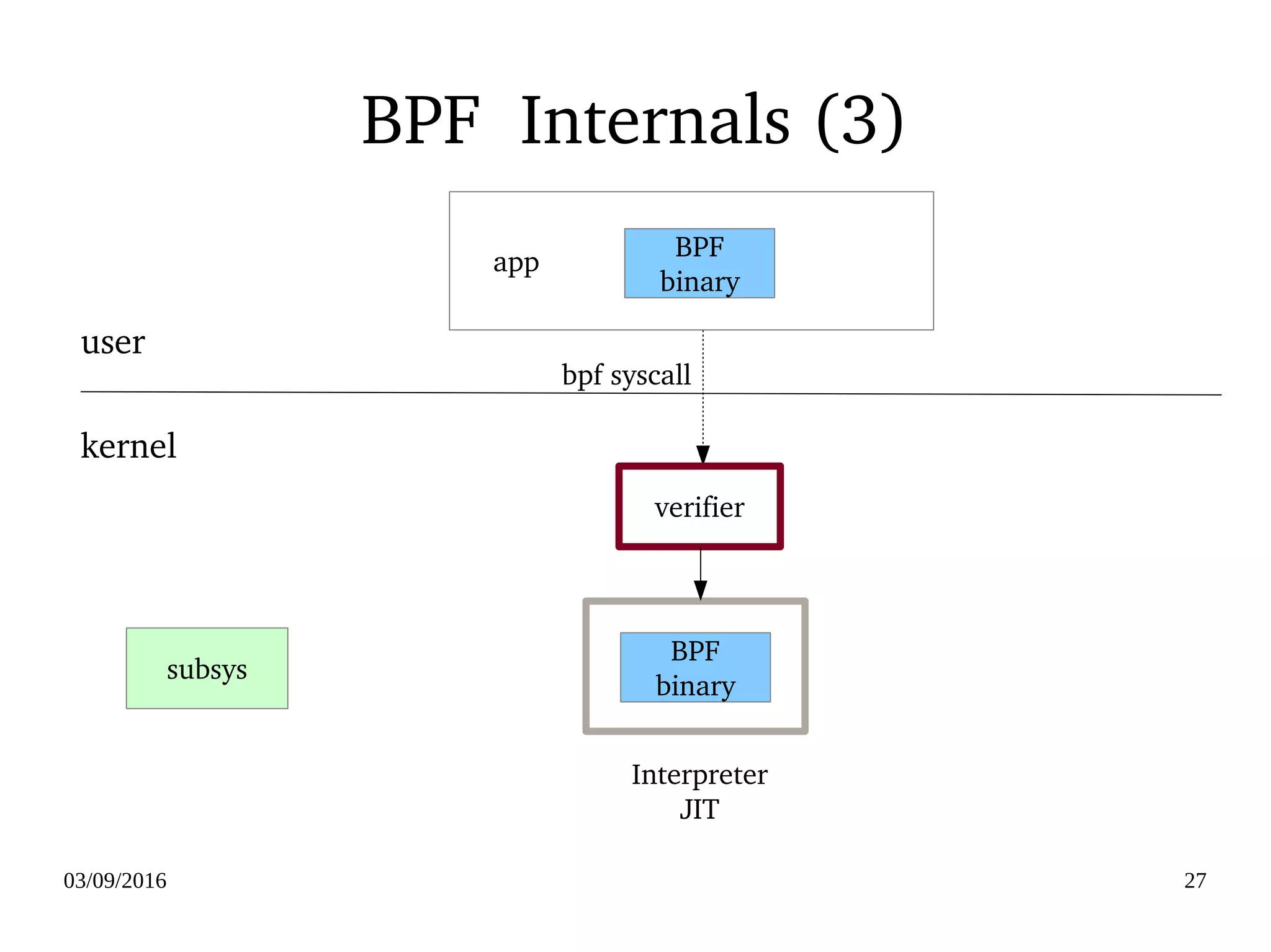 03/09/2016 27
BPF  Internals (3)
BPF
binary
subsys
BPF
binary
kernel
user
Interpreter
JIT
bpf syscall
verifier
    app
 