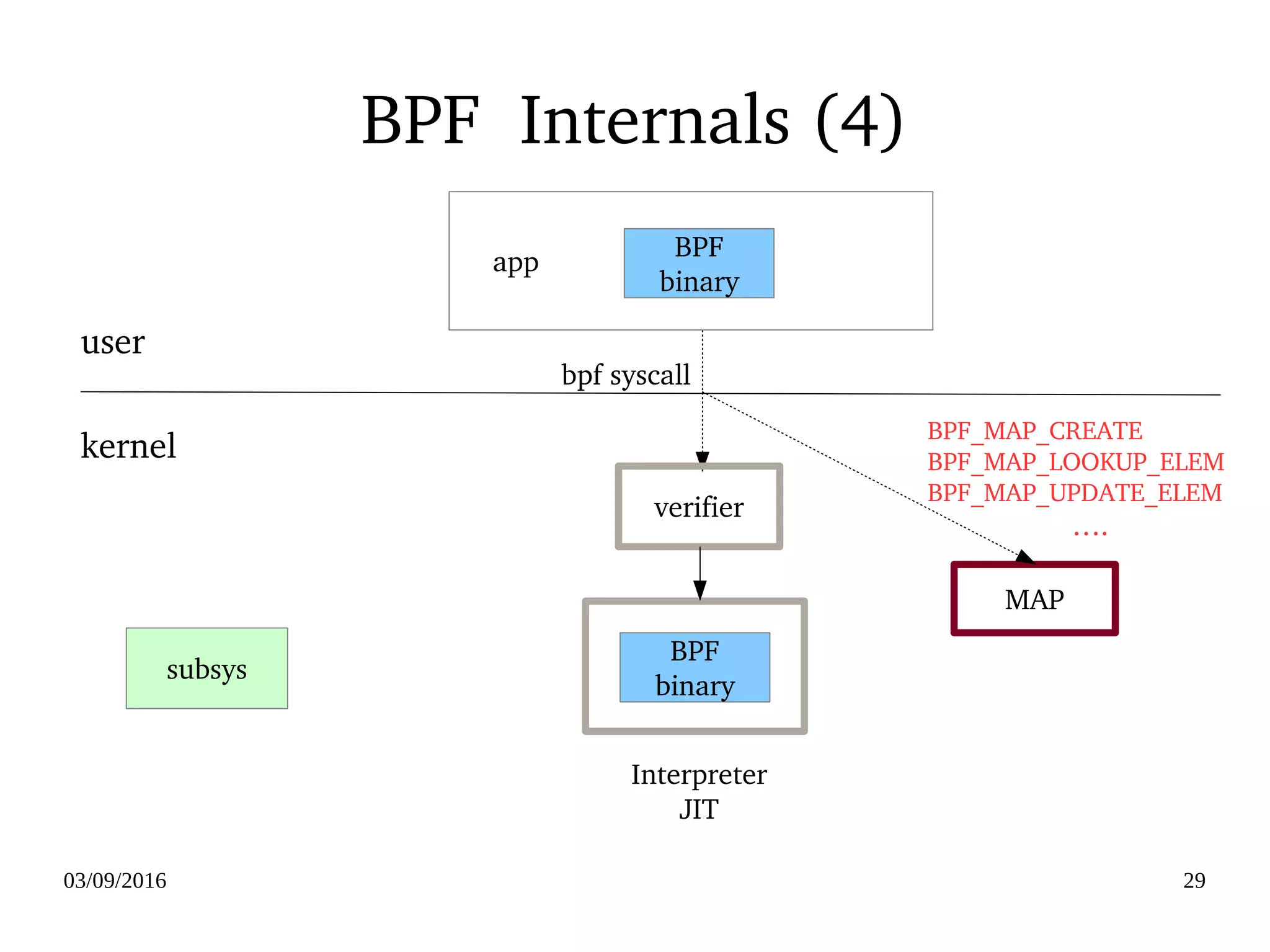 03/09/2016 29
BPF  Internals (4)
BPF
binary
MAP
subsys
BPF
binary
kernel
user
Interpreter
JIT
bpf syscall
verifier
BPF_MAP_CREATE
BPF_MAP_LOOKUP_ELEM
BPF_MAP_UPDATE_ELEM
….
    app
 