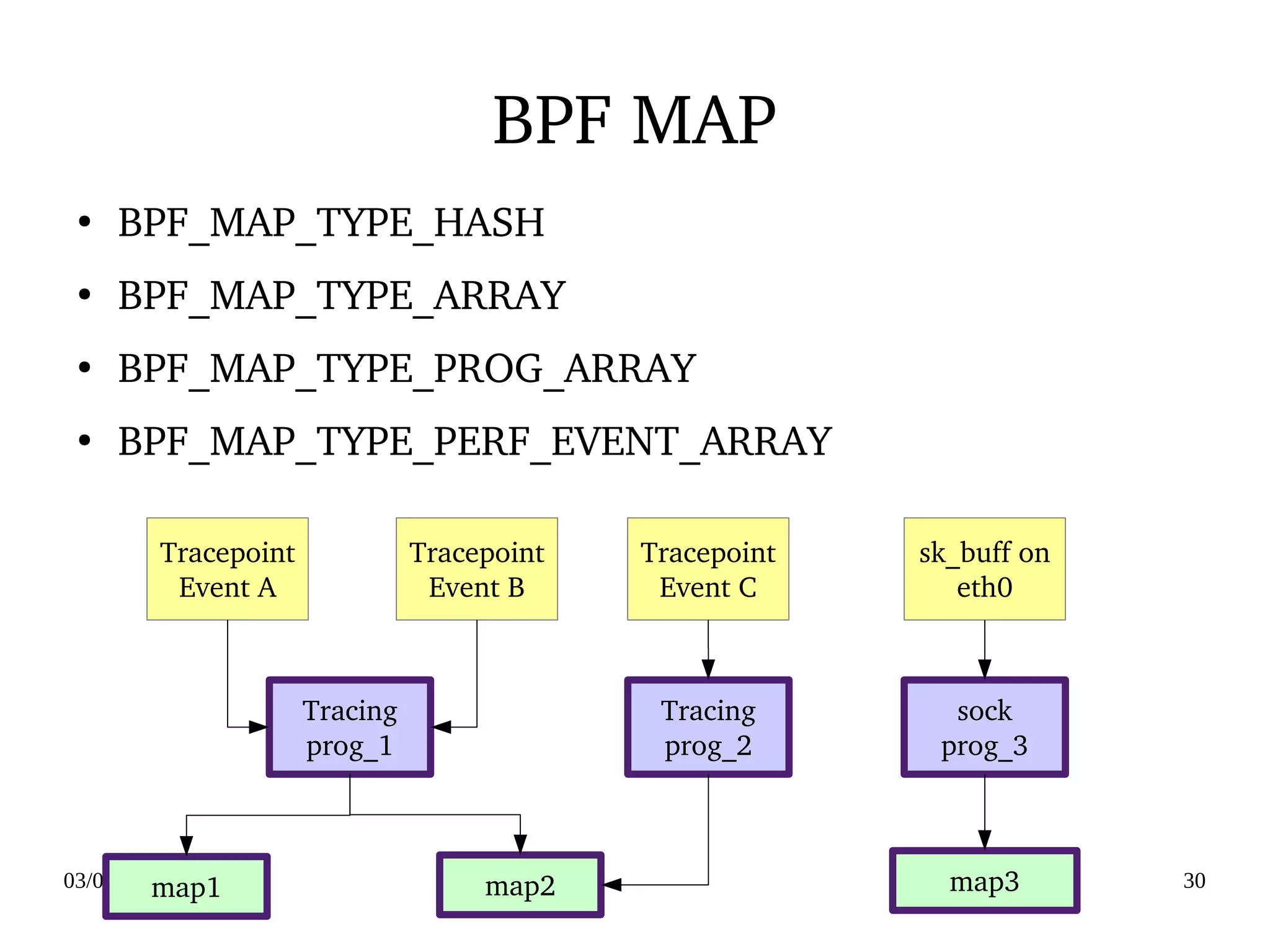 03/09/2016 30
BPF MAP
●
BPF_MAP_TYPE_HASH
●
BPF_MAP_TYPE_ARRAY
●
BPF_MAP_TYPE_PROG_ARRAY
●
BPF_MAP_TYPE_PERF_EVENT_ARRAY
map1 map2 map3
Tracing
prog_1
sock
prog_3
Tracing
prog_2
sk_buff on
eth0
Tracepoint
Event C
Tracepoint
Event B
Tracepoint
Event A
 