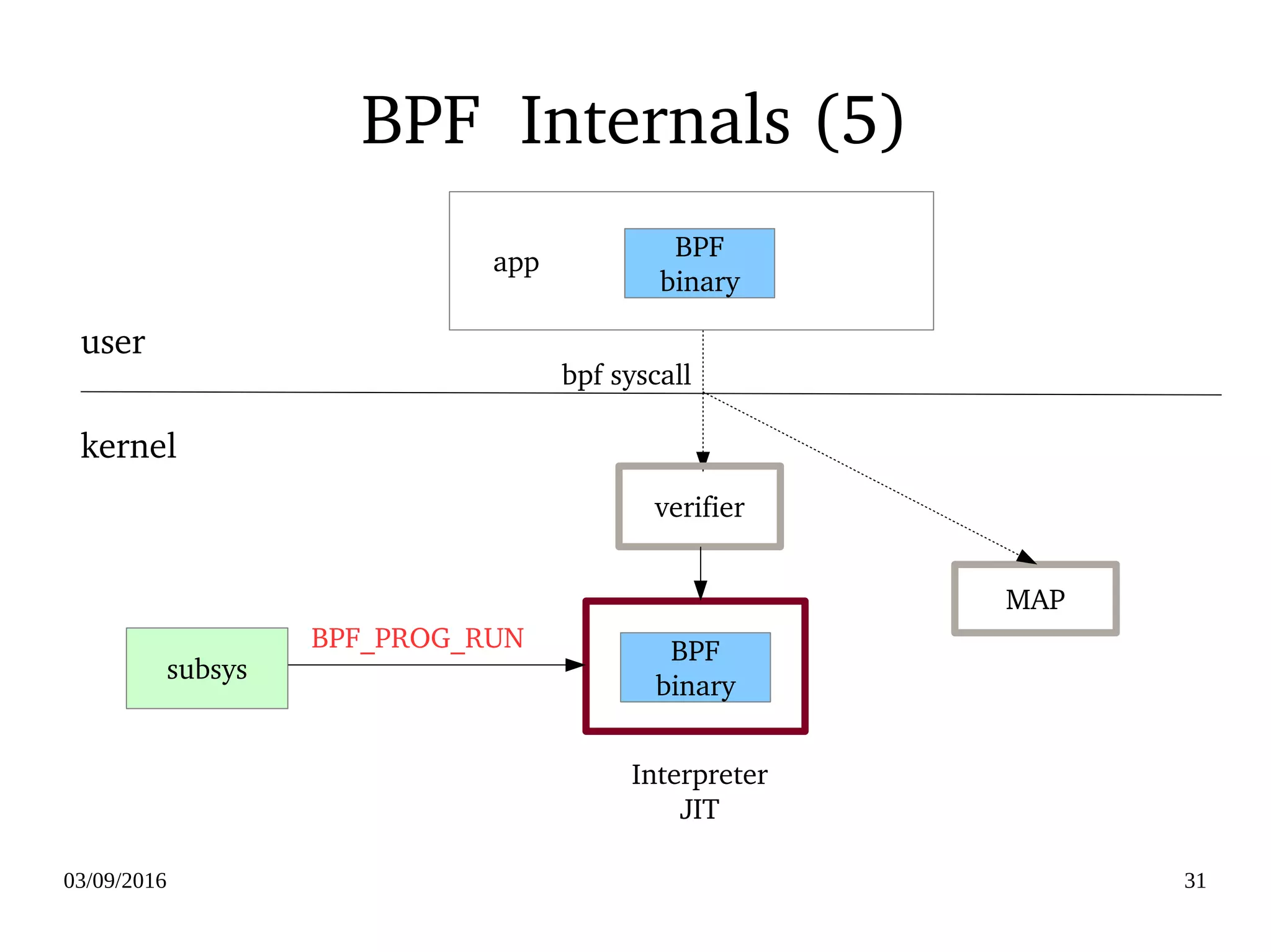 03/09/2016 31
BPF  Internals (5)
BPF
binary
MAP
subsys
BPF
binary
kernel
user
Interpreter
JIT
bpf syscall
verifier
BPF_PROG_RUN
    app
 