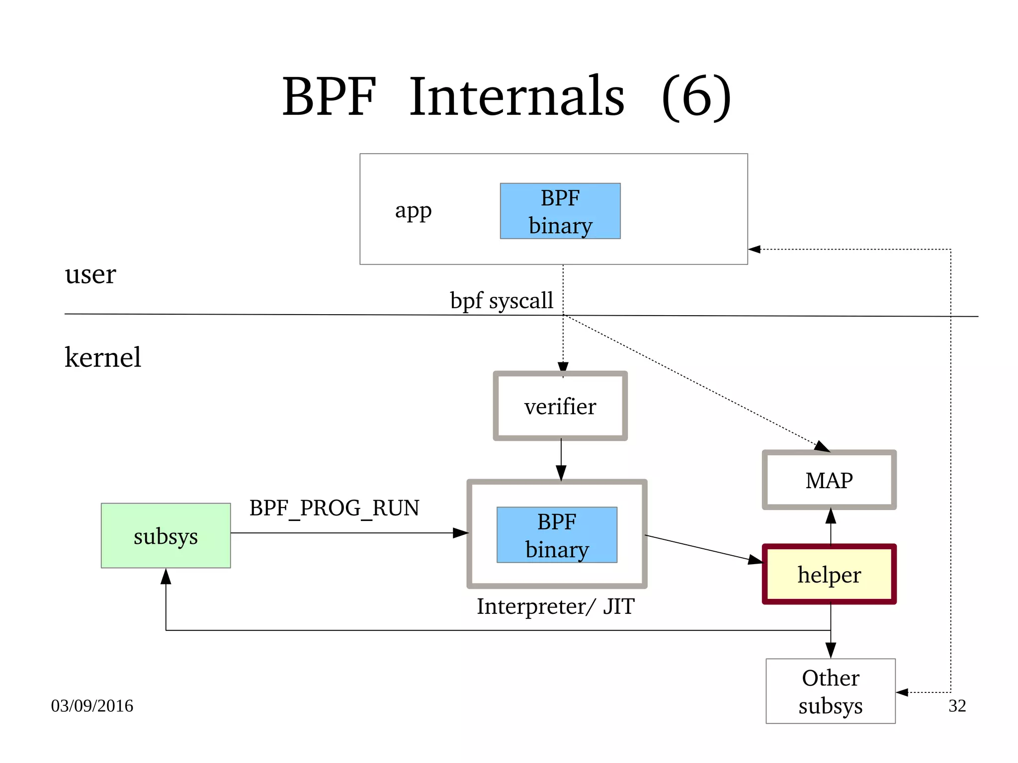 03/09/2016 32
BPF  Internals  (6)
BPF
binary
MAP
helper
subsys
Other
subsys
BPF_PROG_RUN
BPF
binary
kernel
user
Interpreter/ JIT
bpf syscall
verifier
    app
 
