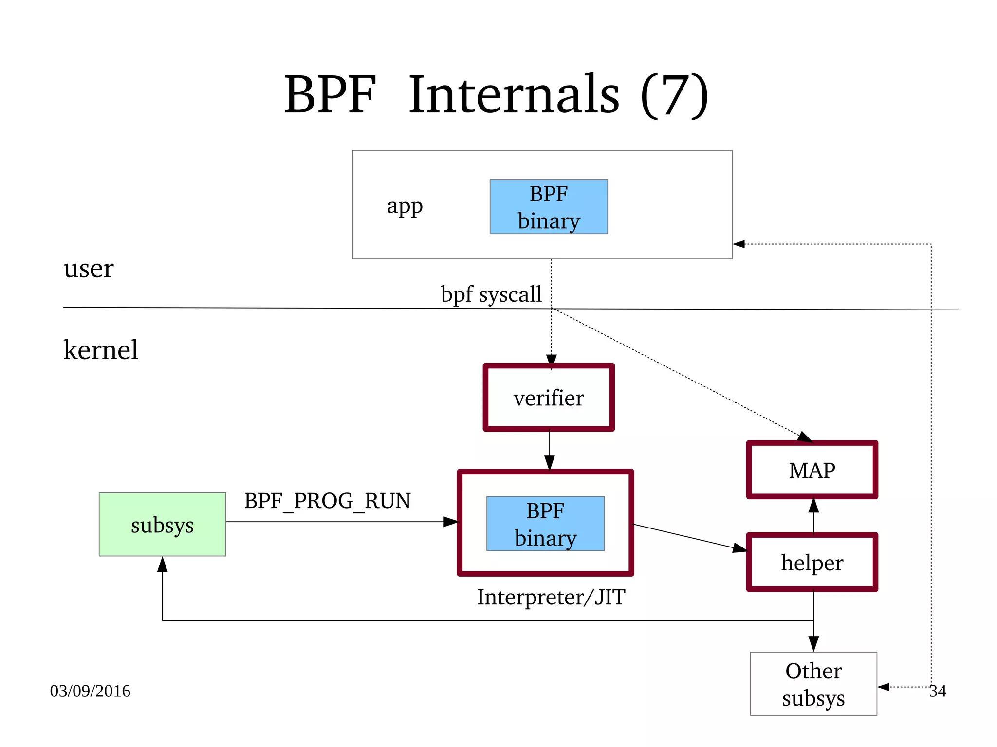 03/09/2016 34
BPF  Internals (7)
BPF
binary
MAP
helper
subsys
Other
subsys
BPF_PROG_RUN
BPF
binary
kernel
user
Interpreter/JIT
bpf syscall
verifier
    app
 