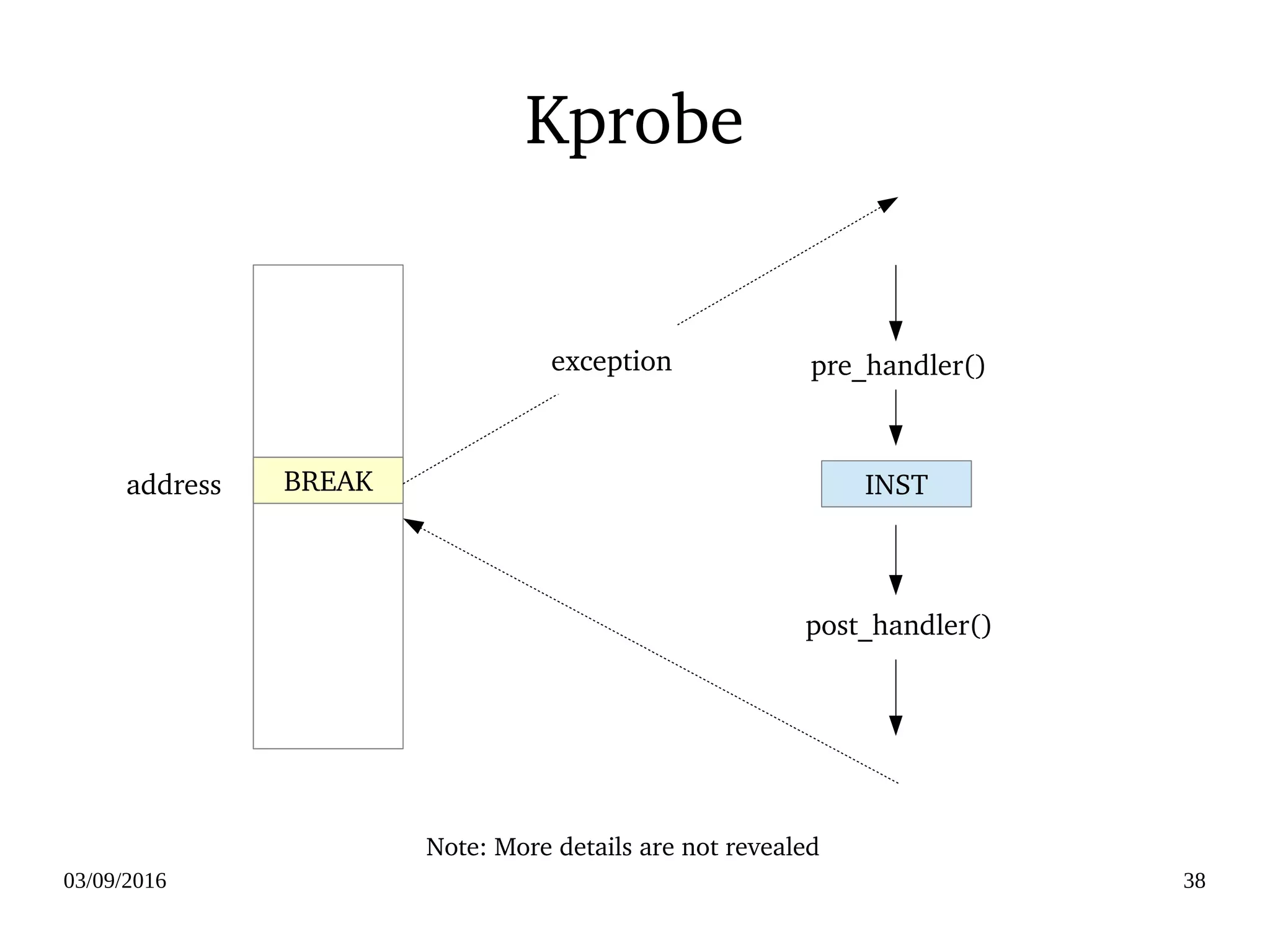 03/09/2016 38
Kprobe
BREAKBREAK INST
pre_handler()
post_handler()
exception
address
Note: More details are not revealed
 