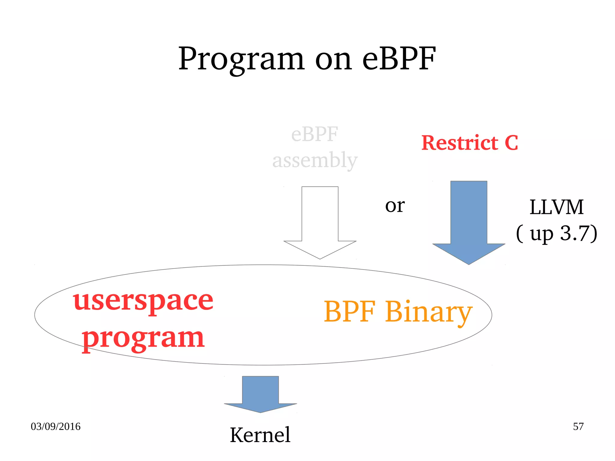 03/09/2016 57
Program on eBPF
Restrict C
BPF Binary 
LLVM
( up 3.7)
userspace
program
eBPF
assembly
or
Kernel
 