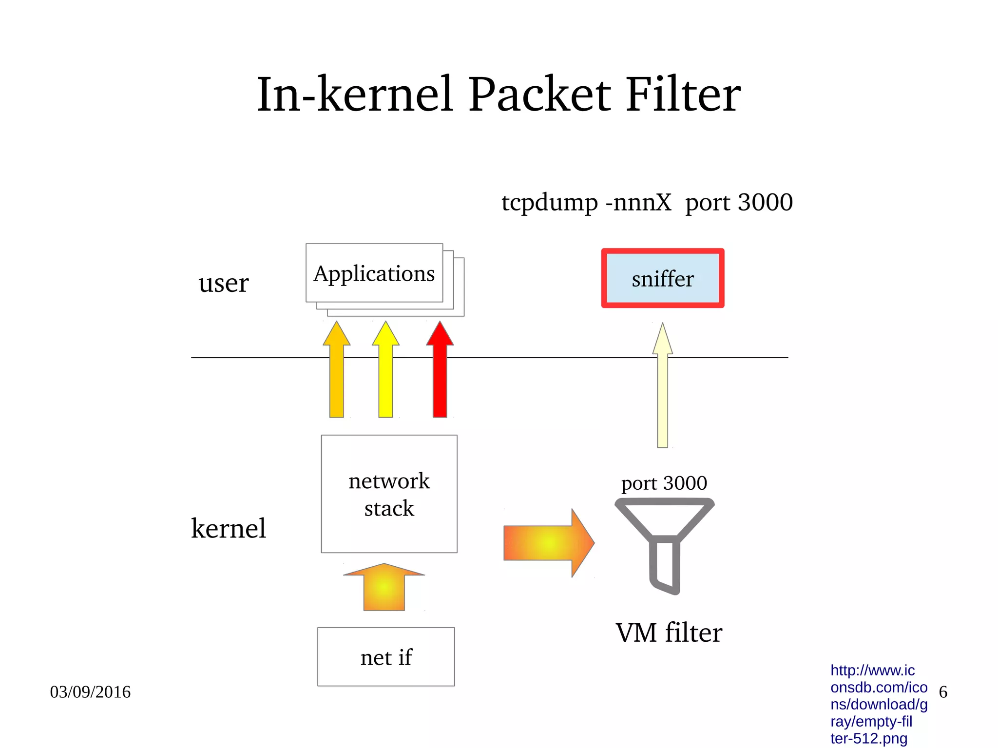 03/09/2016 6
network
stack
sniffer
kernel
user
net if
Applications
tcpdump ­nnnX  port 3000
port 3000
VM filter
http://www.ic
onsdb.com/ico
ns/download/g
ray/empty-fil
ter-512.png
In­kernel Packet Filter
 