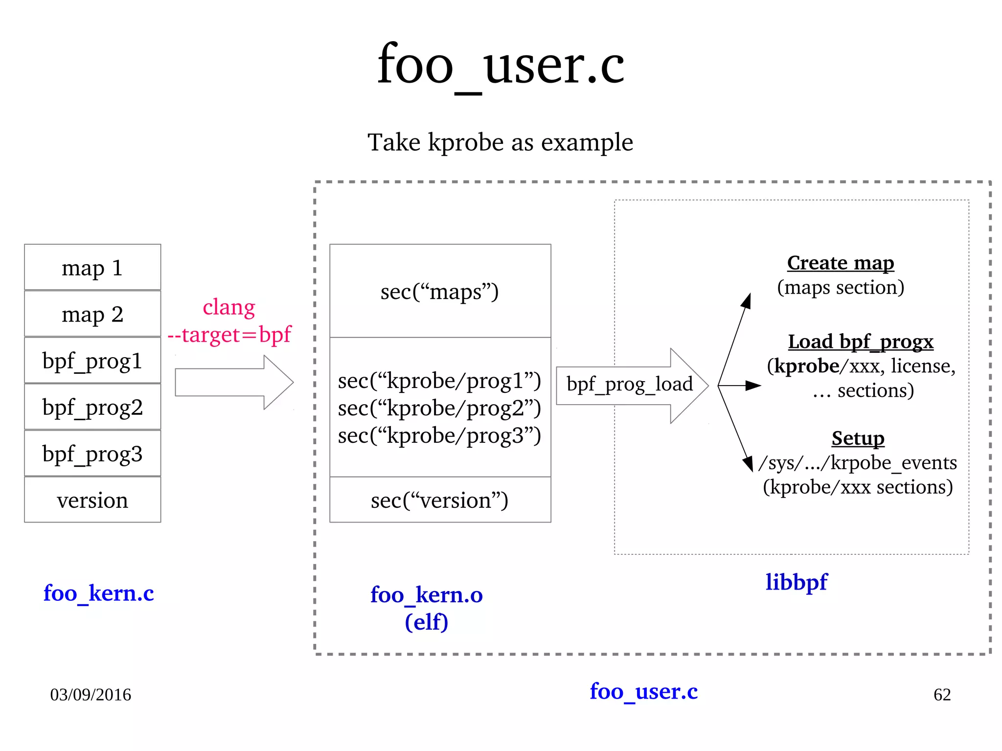 03/09/2016 62
foo_user.c
 
Take kprobe as example
map 1
map 2
bpf_prog1
bpf_prog2
bpf_prog3
version
sec(“maps”)
sec(“kprobe/prog1”)
sec(“kprobe/prog2”)
sec(“kprobe/prog3”)
sec(“version”)
foo_kern.c foo_kern.o
(elf)
clang
­­target=bpf
Create map
(maps section)
Load bpf_progx
(kprobe/xxx, license,
 … sections)
Setup 
/sys/.../krpobe_events
(kprobe/xxx sections)
libbpf
foo_user.c
bpf_prog_load
 