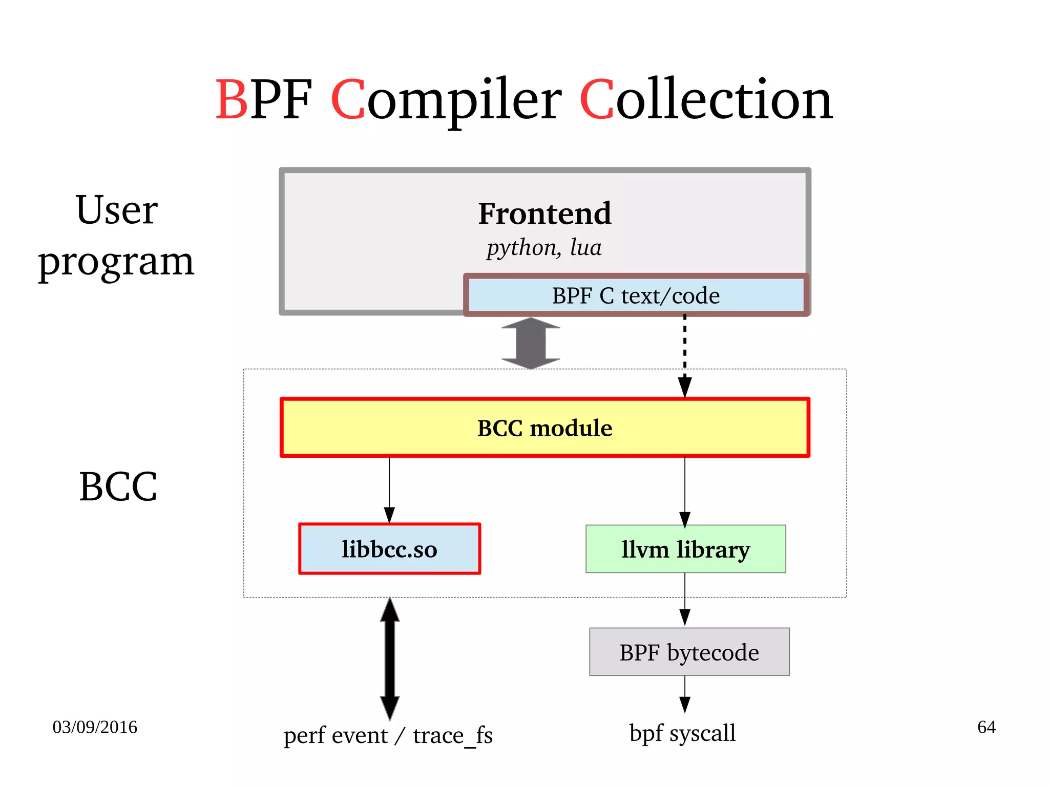 03/09/2016 64
BPF Compiler Collection
Frontend
python, lua
llvm library
BPF bytecode
libbcc.so
BPF C text/code
BCC module
BCC
bpf syscallperf event / trace_fs
User
program
 