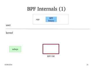 03/09/2016 25
BPF Internals (1)
subsys
BPF
binary
kernel
user
    app
BPF VM
 