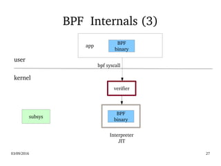 03/09/2016 27
BPF  Internals (3)
BPF
binary
subsys
BPF
binary
kernel
user
Interpreter
JIT
bpf syscall
verifier
    app
 