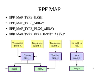 03/09/2016 30
BPF MAP
●
BPF_MAP_TYPE_HASH
●
BPF_MAP_TYPE_ARRAY
●
BPF_MAP_TYPE_PROG_ARRAY
●
BPF_MAP_TYPE_PERF_EVENT_ARRAY
map1 map2 map3
Tracing
prog_1
sock
prog_3
Tracing
prog_2
sk_buff on
eth0
Tracepoint
Event C
Tracepoint
Event B
Tracepoint
Event A
 