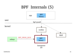 03/09/2016 31
BPF  Internals (5)
BPF
binary
MAP
subsys
BPF
binary
kernel
user
Interpreter
JIT
bpf syscall
verifier
BPF_PROG_RUN
    app
 