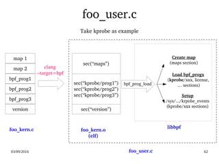03/09/2016 62
foo_user.c
 
Take kprobe as example
map 1
map 2
bpf_prog1
bpf_prog2
bpf_prog3
version
sec(“maps”)
sec(“kprobe/prog1”)
sec(“kprobe/prog2”)
sec(“kprobe/prog3”)
sec(“version”)
foo_kern.c foo_kern.o
(elf)
clang
­­target=bpf
Create map
(maps section)
Load bpf_progx
(kprobe/xxx, license,
 … sections)
Setup 
/sys/.../krpobe_events
(kprobe/xxx sections)
libbpf
foo_user.c
bpf_prog_load
 