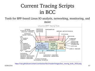 03/09/2016 67
Current Tracing Scripts
in BCC
https://raw.githubusercontent.com/iovisor/bcc/master/images/bcc_tracing_tools_2016.png
Tools for BPF­based Linux IO analysis, networking, monitoring, and 
more
 