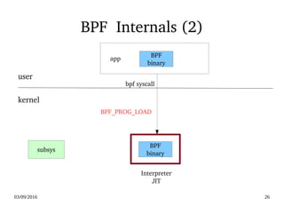 03/09/2016 26
BPF  Internals (2)
BPF
binary
subsys
BPF
binary
kernel
user
Interpreter
JIT
bpf syscall
BPF_PROG_LOAD
    app
 