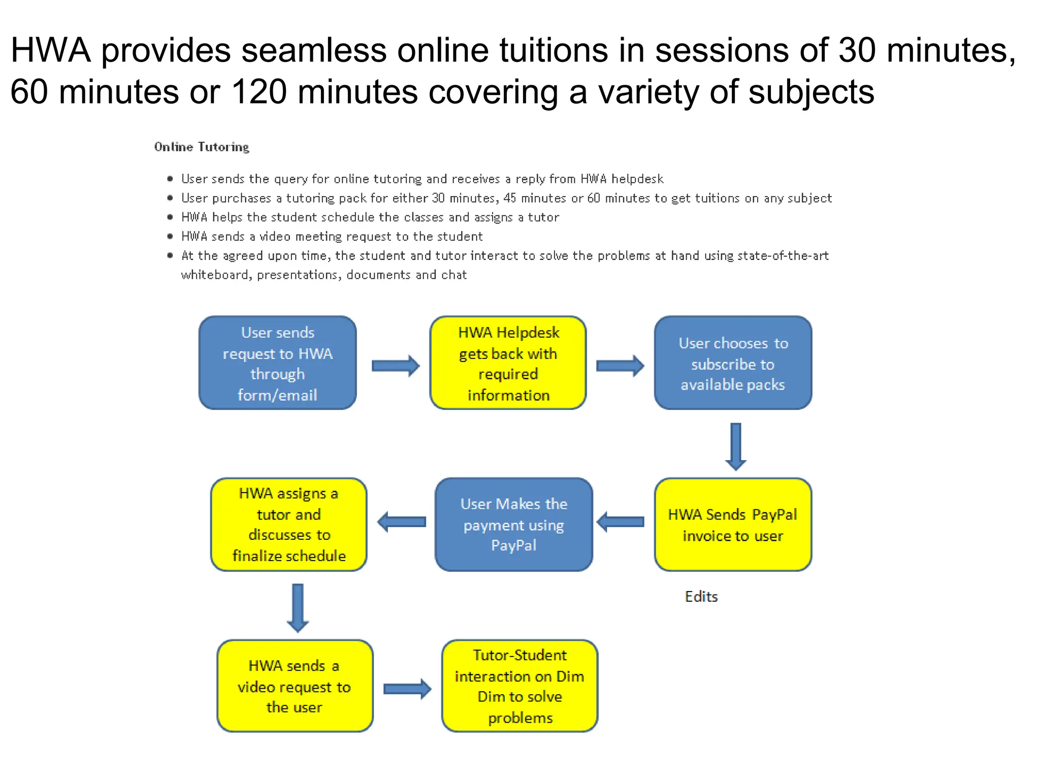 HWA provides seamless online tuitions in sessions of 30 minutes, 60 minutes or 120 minutes covering a variety of subjects 