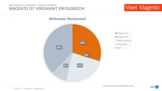 netz98 GmbH www.netz98.de a.steireif@netz98.de
MEET MAGENTO 2016 | MAGENTO 2 – MODULE IM ÜBERBLICK
MAGENTO IST VERDAMMT ERFOLGREICH!
4
25%
4%
24%9%
38%
Weltweiter Marktanteil
Magento CE
Magento EE
WooCommerce
PrestaShop
Rest
Research powered by aheadWorks (2015)
 