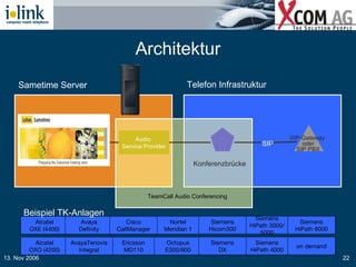 Architektur Alcatel OXE (4400) Avaya Definity Nortel Meridian 1 Siemens HiPath 3000/ 5000 Alcatel OXO (4200) Cisco CallManager Siemens Hicom300 Siemens HiPath 4000 Siemens HiPath 8000 Ericsson MD110 Octopus E300/800 AvayaTenovis Integral on demand Siemens DX Sametime Server Telefon Infrastruktur SIP  TeamCall Audio Conferencing Konferenzbrücke SIP-Gateway  oder SIP PBX Audio  Service Provider Beispiel TK-Anlagen 