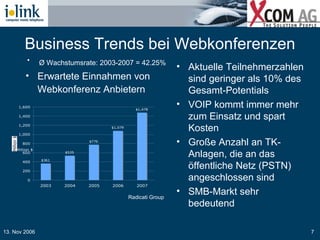 Business Trends bei Webkonferenzen Erwartete Einnahmen von  Webkonferenz Anbietern Aktuelle Teilnehmerzahlen sind geringer als 10% des Gesamt-Potentials VOIP kommt immer mehr zum Einsatz und spart Kosten Große Anzahl an TK-Anlagen, die an das öffentliche Netz (PSTN) angeschlossen sind SMB-Markt sehr bedeutend Ø Wachstumsrate: 2003-2007 = 42.25%   Radicati Group 