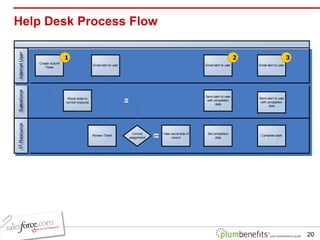 Meet Salesforce, Your New Employee | PPT