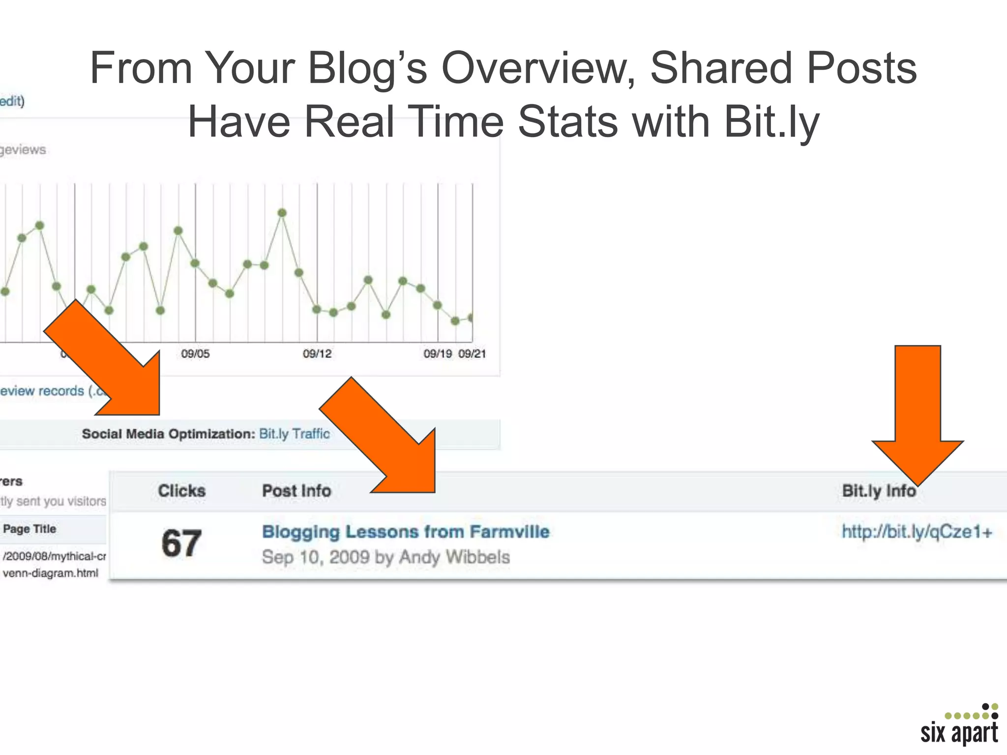 From Your Blog’s Overview, Shared Posts Have Real Time Stats with Bit.ly