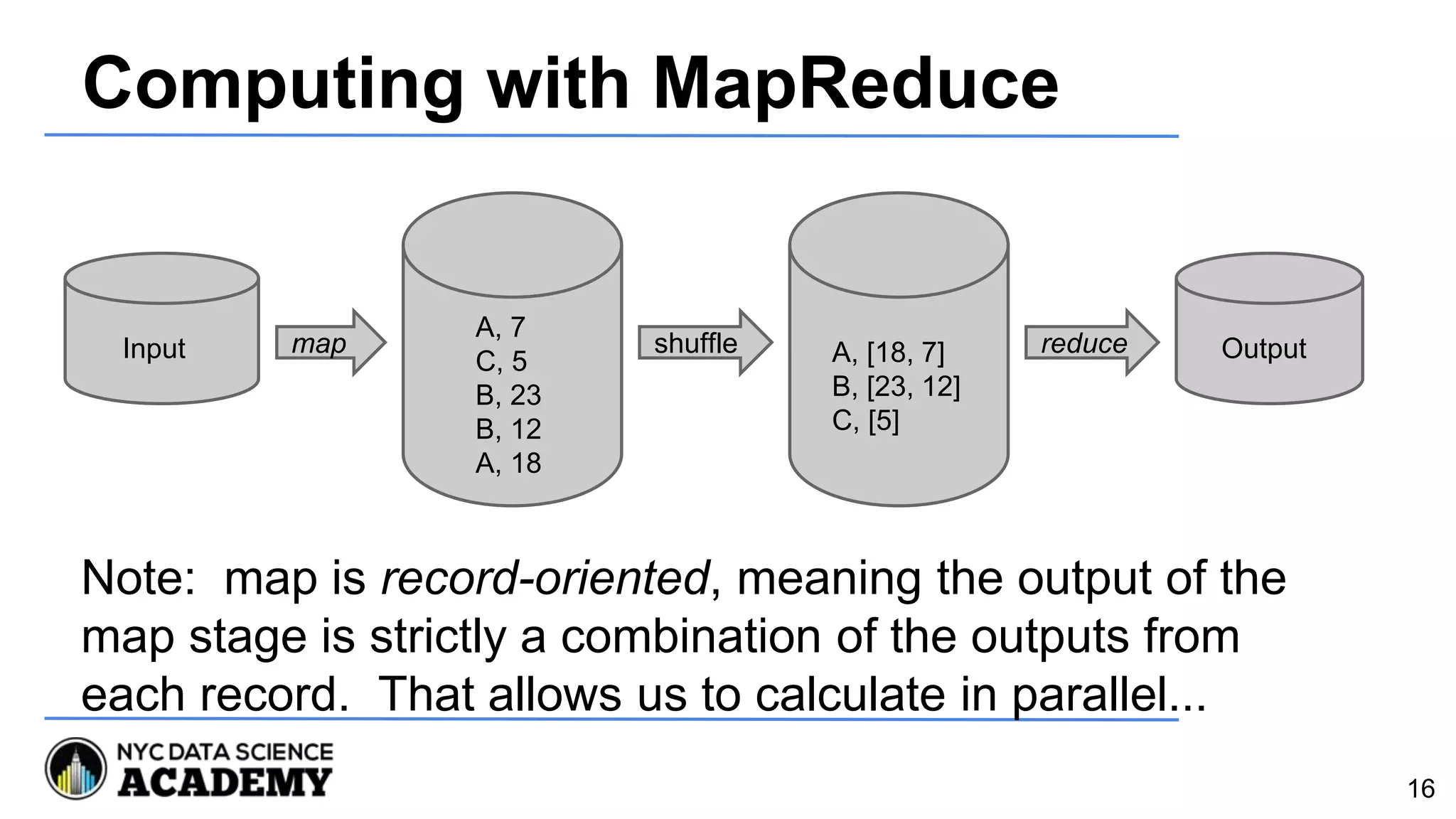 Computing with MapReduce
16
Input
A, 7
C, 5
B, 23
B, 12
A, 18
A, [18, 7]
B, [23, 12]
C, [5]
Outputmap reduceshuffle
Note: map is record-oriented, meaning the output of the
map stage is strictly a combination of the outputs from
each record. That allows us to calculate in parallel...
 