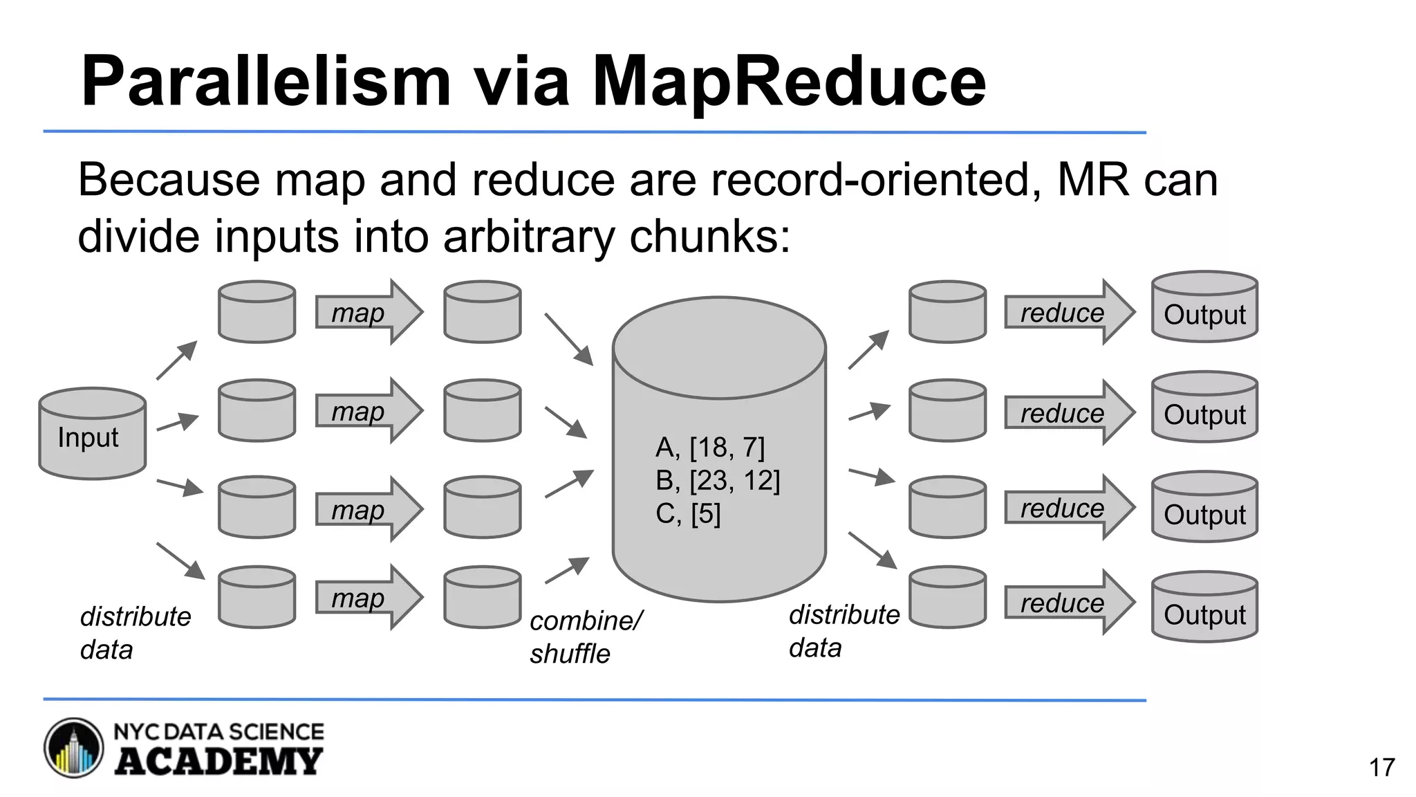 Parallelism via MapReduce
17
Input A, [18, 7]
B, [23, 12]
C, [5]
map reduce
Because map and reduce are record-oriented, MR can
divide inputs into arbitrary chunks:
map
map
map
reduce
reduce
reduce
Output
Output
Output
Outputdistribute
data
distribute
data
combine/
shuffle
 