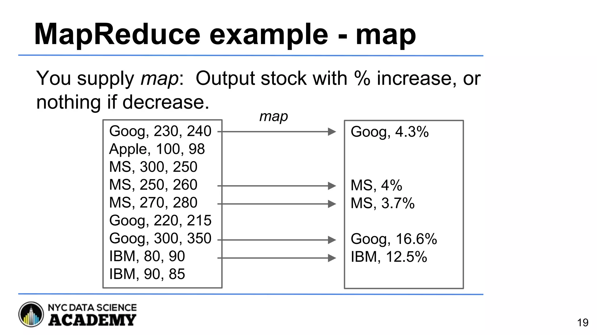 MapReduce example - map
Goog, 230, 240
Apple, 100, 98
MS, 300, 250
MS, 250, 260
MS, 270, 280
Goog, 220, 215
Goog, 300, 350
IBM, 80, 90
IBM, 90, 85
Goog, 4.3%
MS, 4%
MS, 3.7%
Goog, 16.6%
IBM, 12.5%
map
You supply map: Output stock with % increase, or
nothing if decrease.
19
 