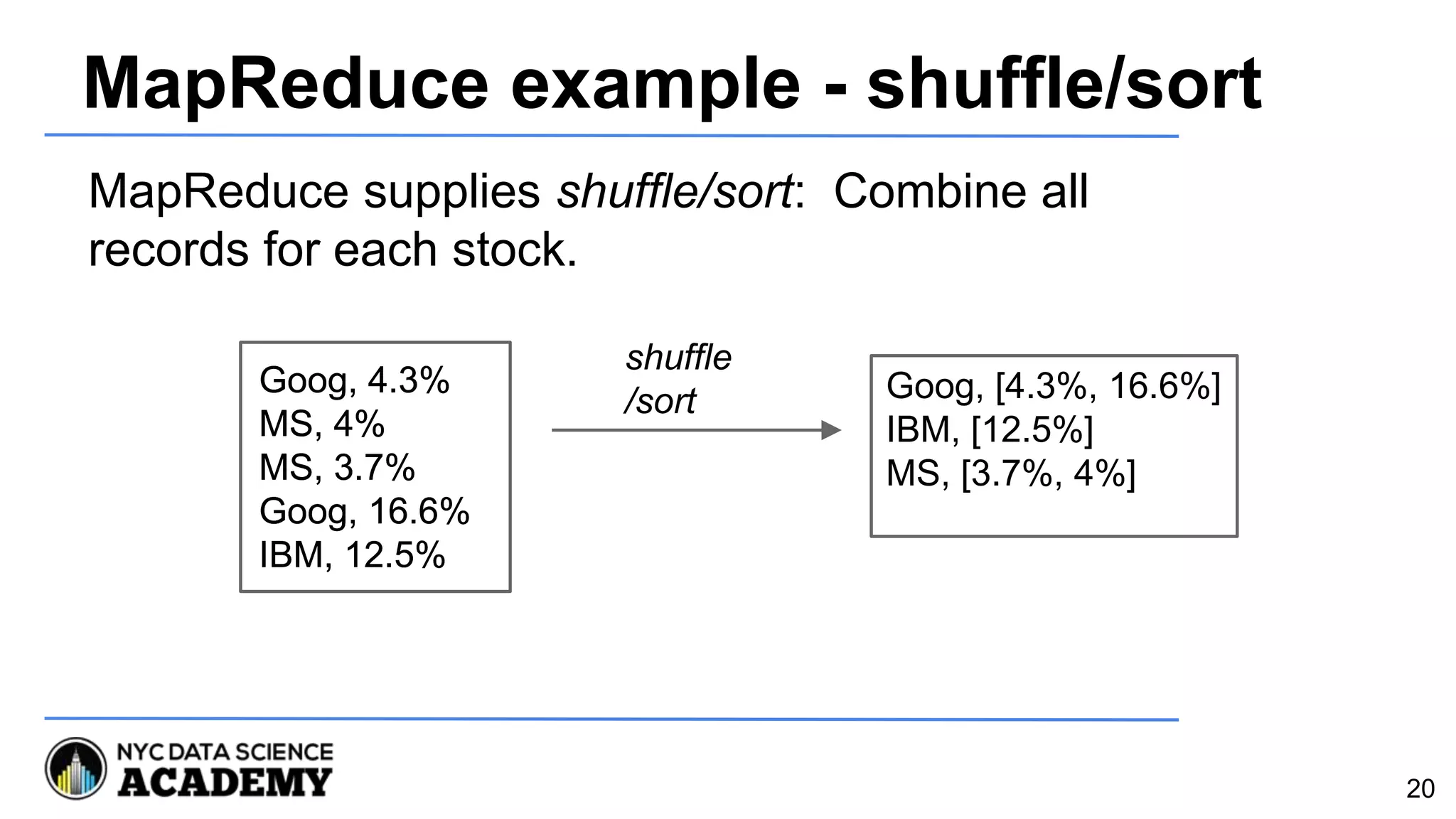 MapReduce example - shuffle/sort
Goog, 4.3%
MS, 4%
MS, 3.7%
Goog, 16.6%
IBM, 12.5%
shuffle
/sort Goog, [4.3%, 16.6%]
IBM, [12.5%]
MS, [3.7%, 4%]
Goog, 4.3%
MS, 4%
MS, 3.7%
Goog, 16.6%
IBM, 12.5%
MapReduce supplies shuffle/sort: Combine all
records for each stock.
20
 