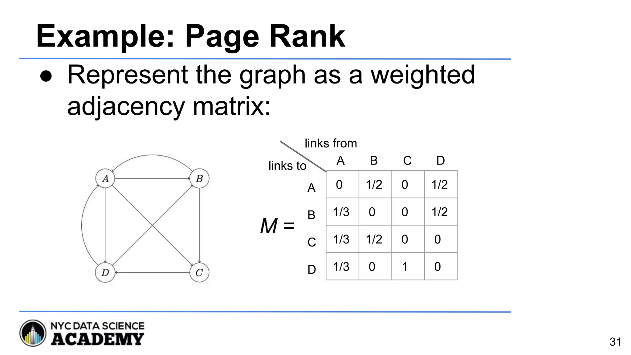 Example: Page Rank
● Represent the graph as a weighted
adjacency matrix:
31
0 1/2 0 1/2
1/3 0 0 1/2
1/3 1/2 0 0
1/3 0 1 0
M =
links to
links from
A
B
C
D
B DA C
 