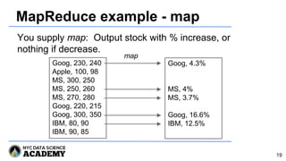 MapReduce example - map
Goog, 230, 240
Apple, 100, 98
MS, 300, 250
MS, 250, 260
MS, 270, 280
Goog, 220, 215
Goog, 300, 350
IBM, 80, 90
IBM, 90, 85
Goog, 4.3%
MS, 4%
MS, 3.7%
Goog, 16.6%
IBM, 12.5%
map
You supply map: Output stock with % increase, or
nothing if decrease.
19
 